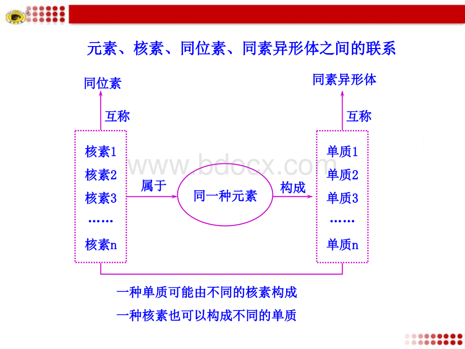 元素、核素、同位素、同素异形体之间的联系.ppt_第1页