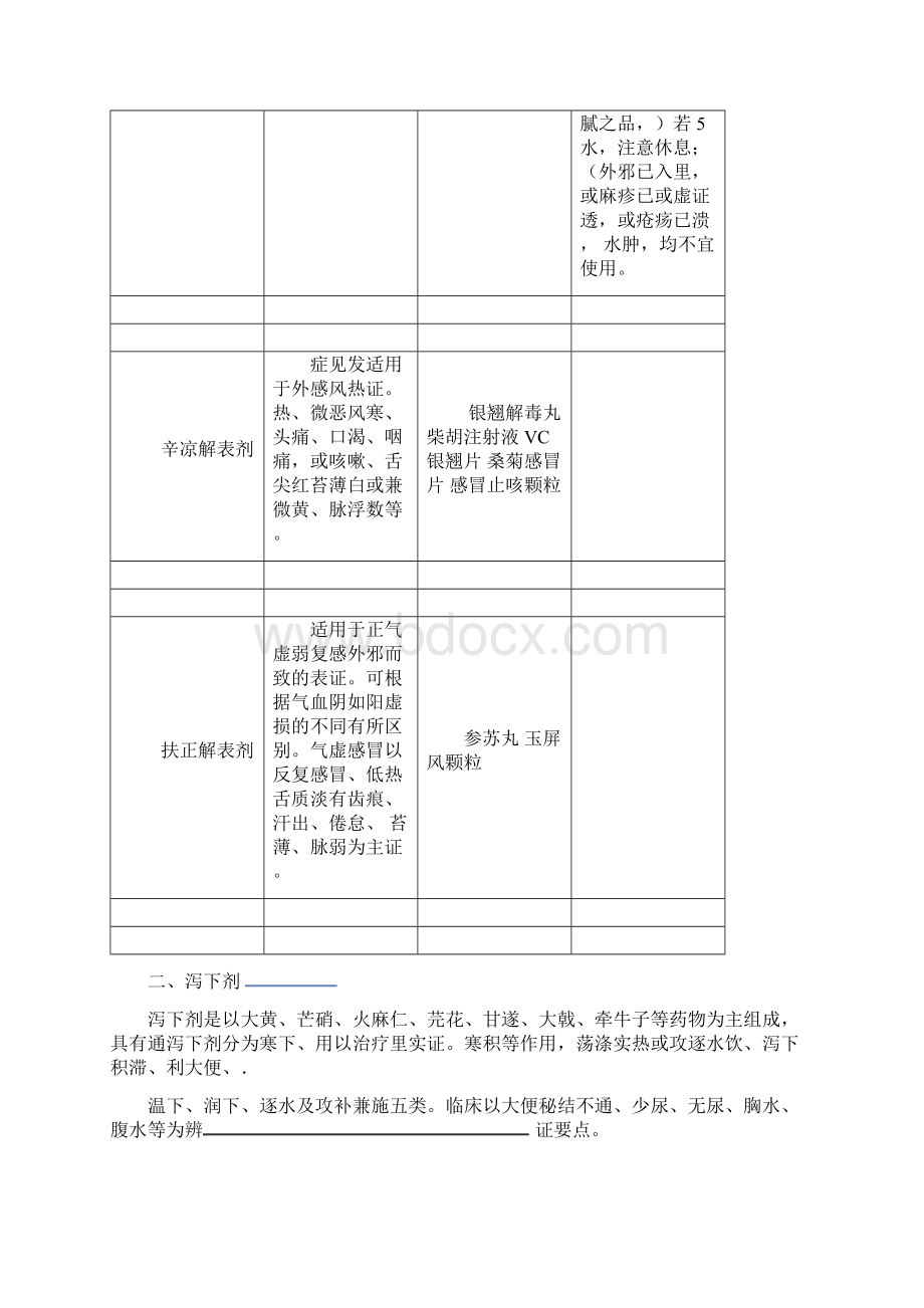 常见中成药的临床应用 表格Word文档格式.docx_第3页