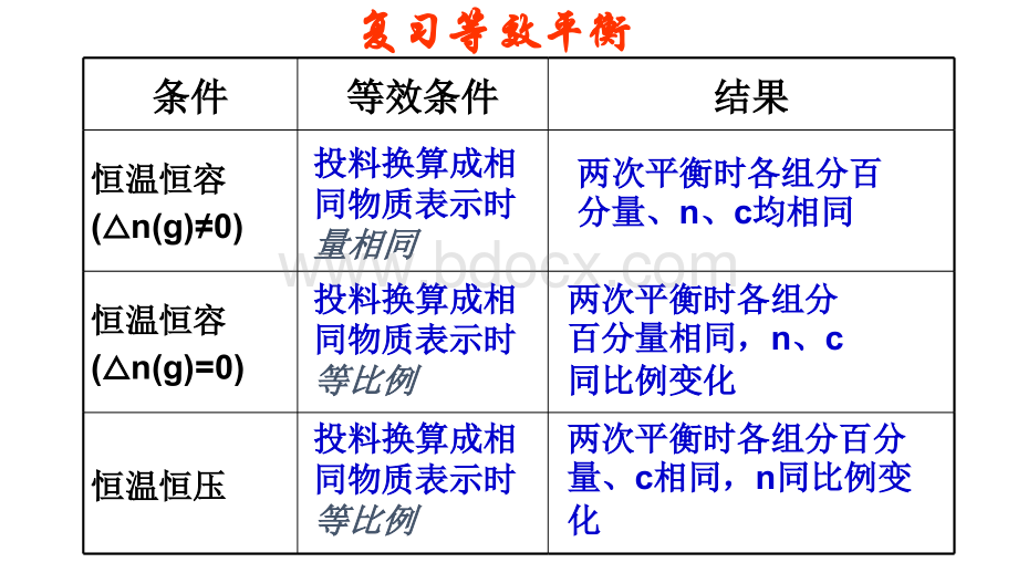 第五课时化学平衡图像PPT资料.pptx_第2页