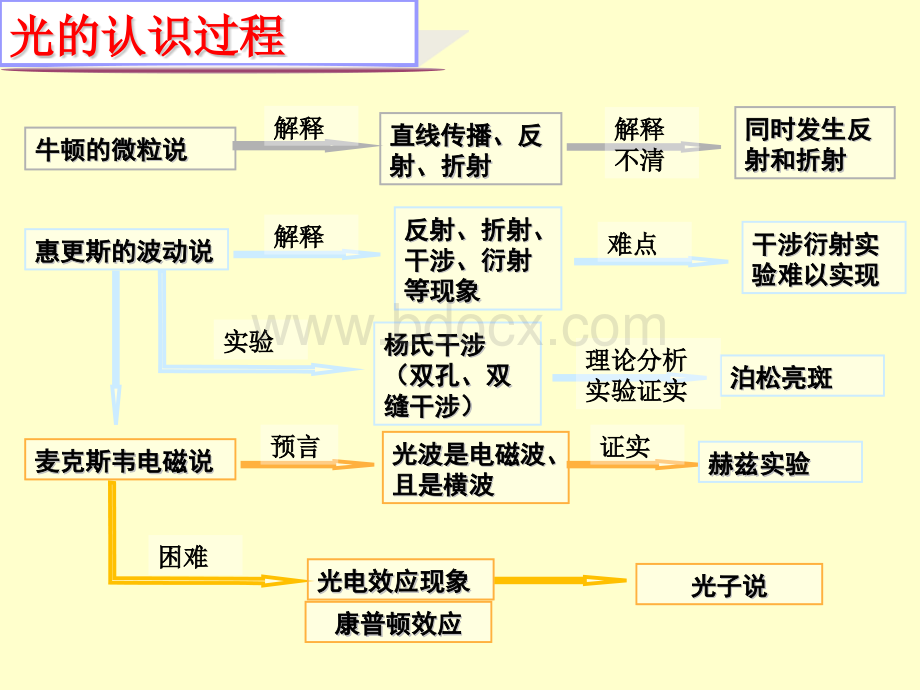 波粒二象性.pptx_第2页