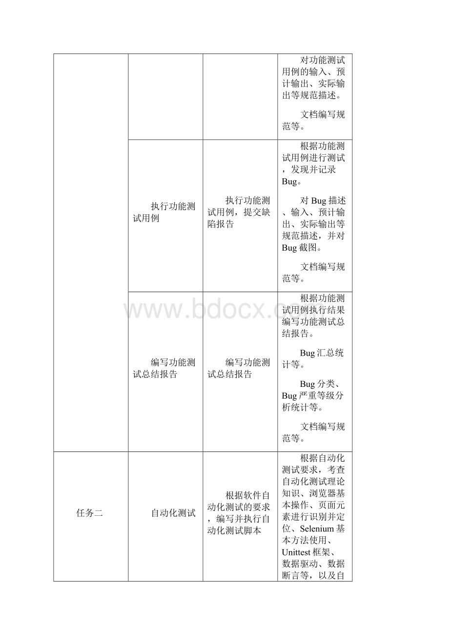 河南省高等职业教育技能大赛软件测试赛项竞赛方案模板Word文档下载推荐.docx_第3页