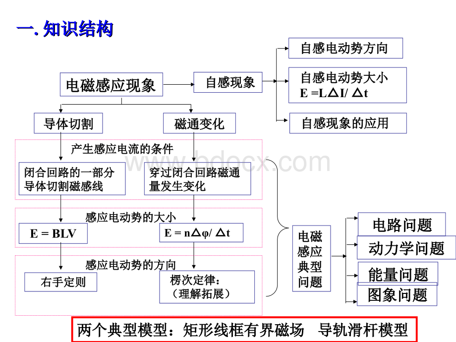 电磁感应总复习.ppt_第2页