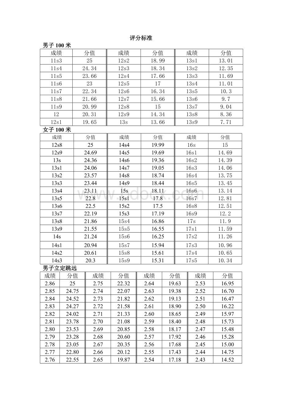 高考体育评分标准.doc_第1页