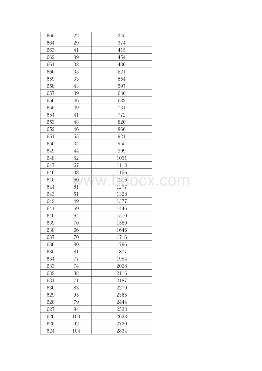 黑龙江高考一分一段表Word文档下载推荐.doc_第2页