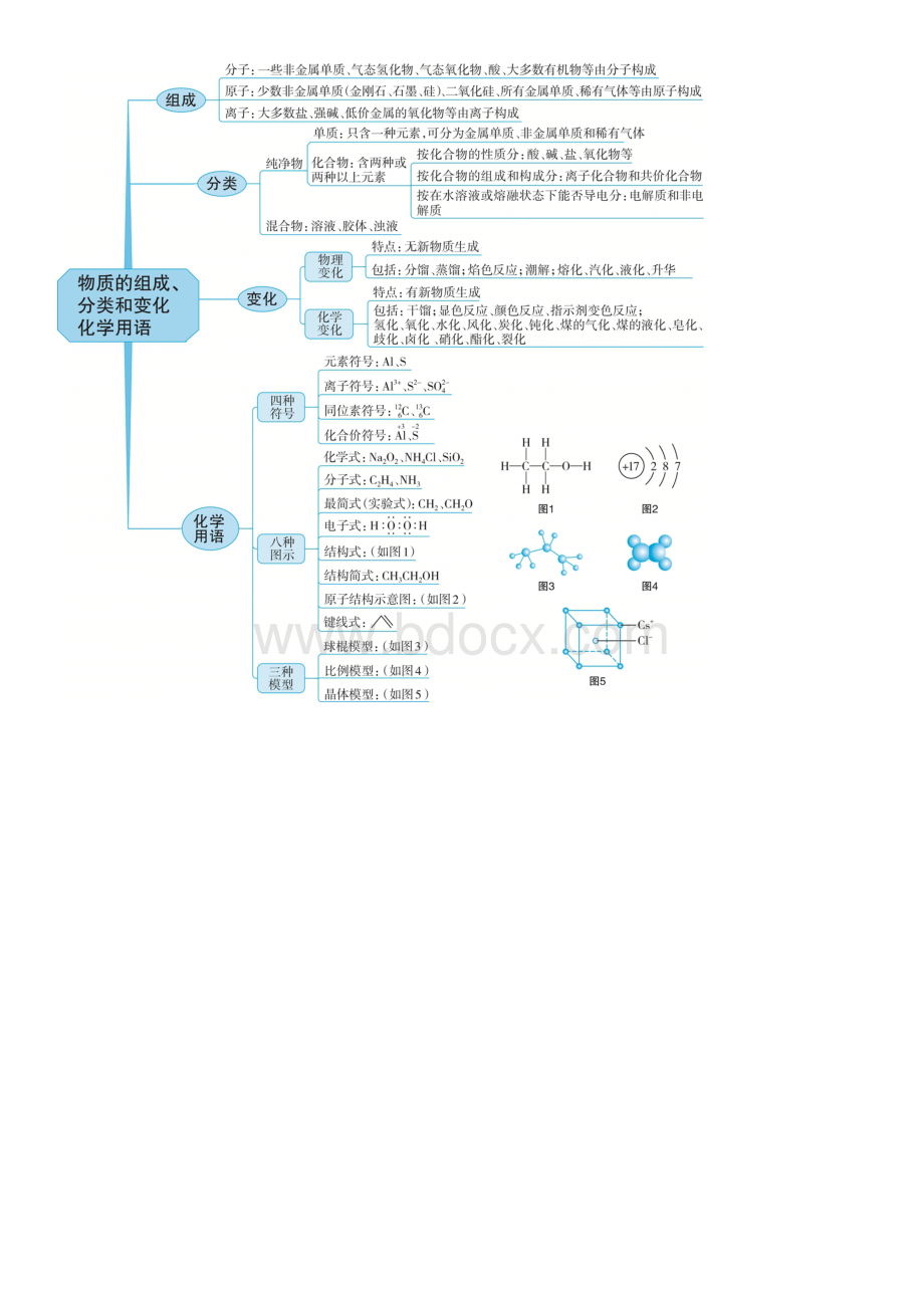 高三化学二轮复习专题知识点总结思维导图.docx