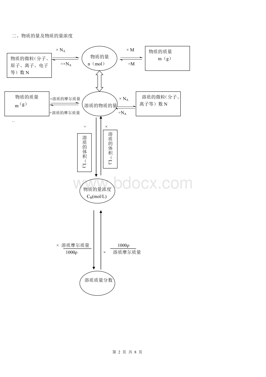 化学必修一知识网络图.doc_第2页