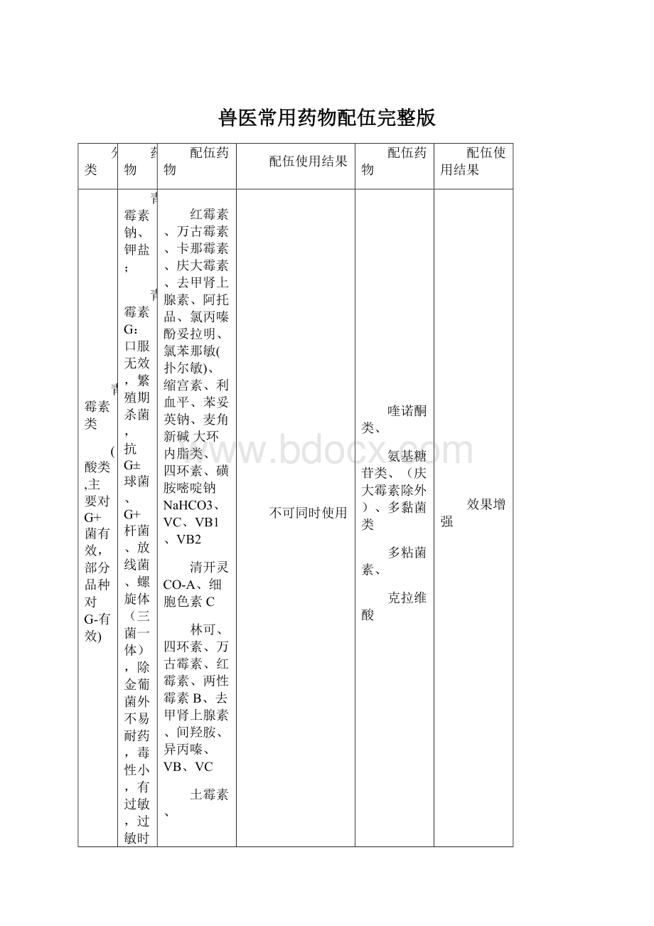 兽医常用药物配伍完整版Word格式文档下载.docx