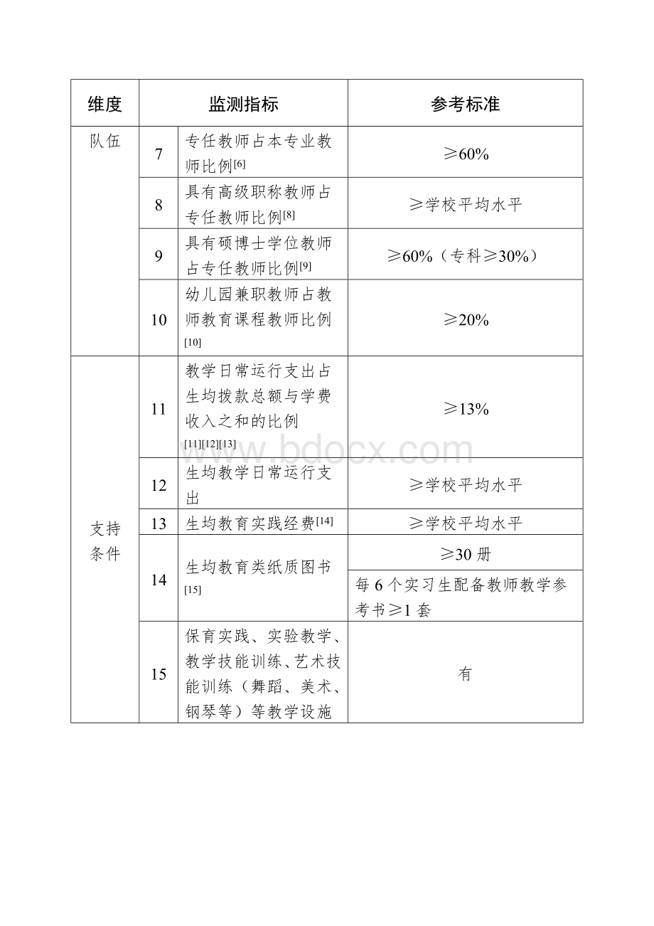 学前教育专业认证标准Word文件下载.docx_第2页