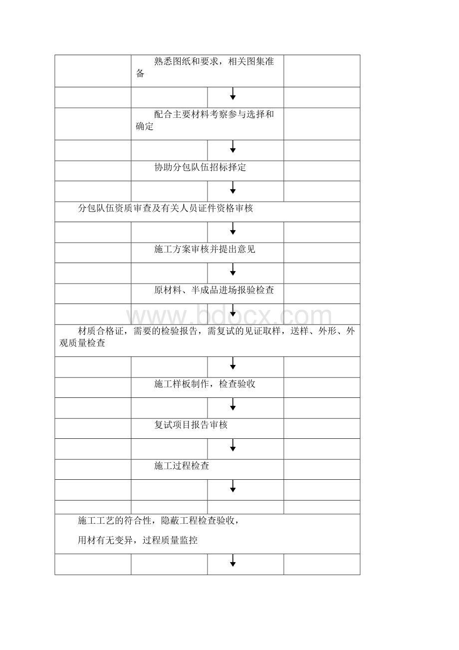 装饰装修工程监理实施细则详细讲解.docx_第3页