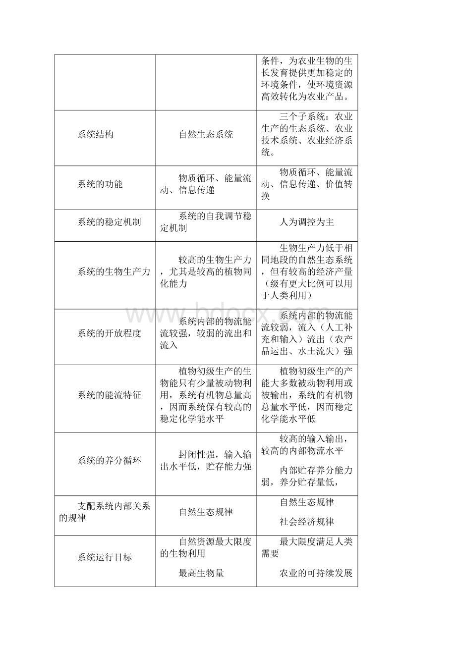 农业生态工程技术复习题及答案概要Word格式.docx_第3页