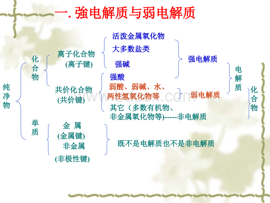 高考化学总复习一轮精品课件：《电离平衡》(1)PPT文档格式.ppt_第3页