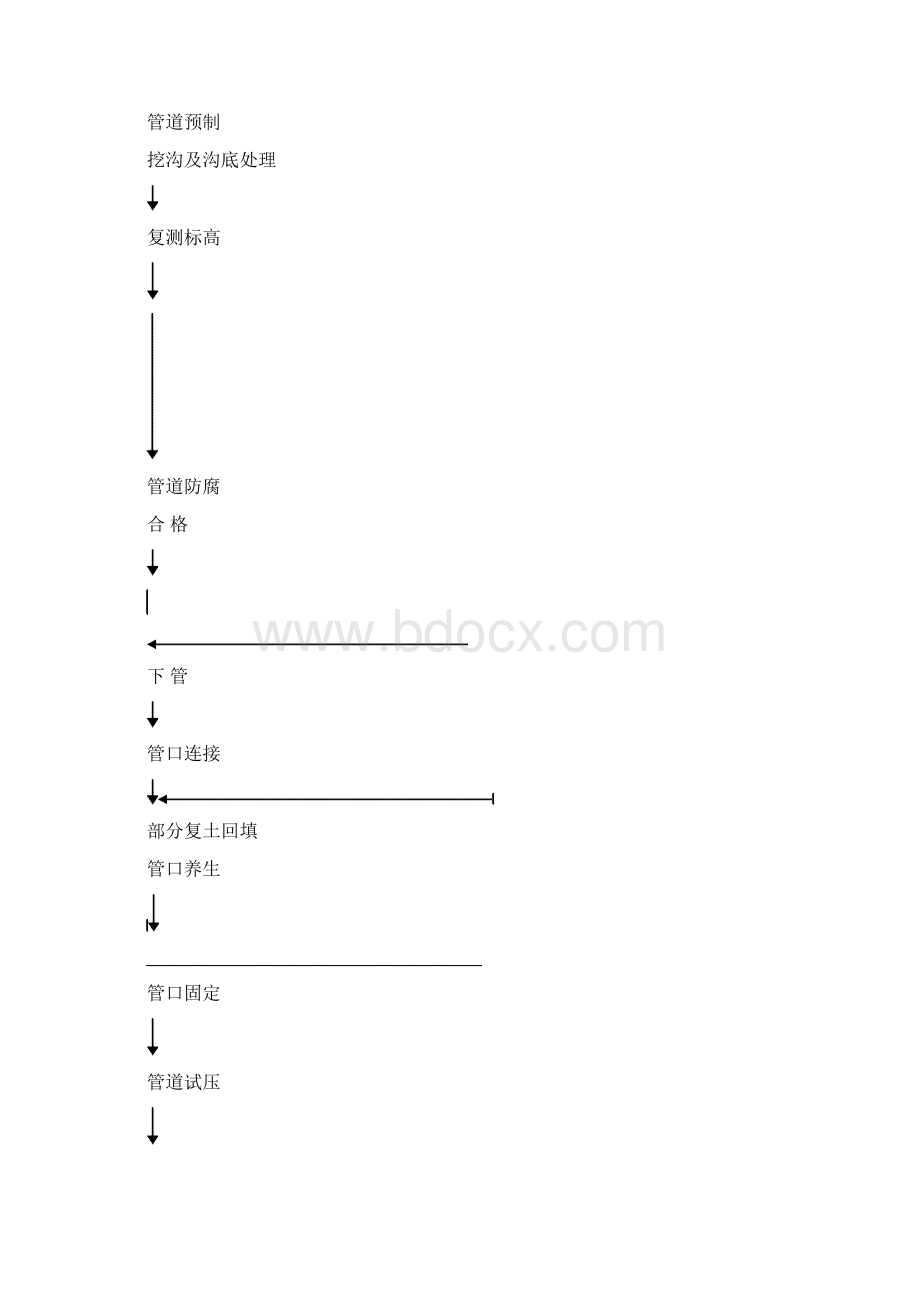 地下给排水施工方案1文档格式.docx_第3页