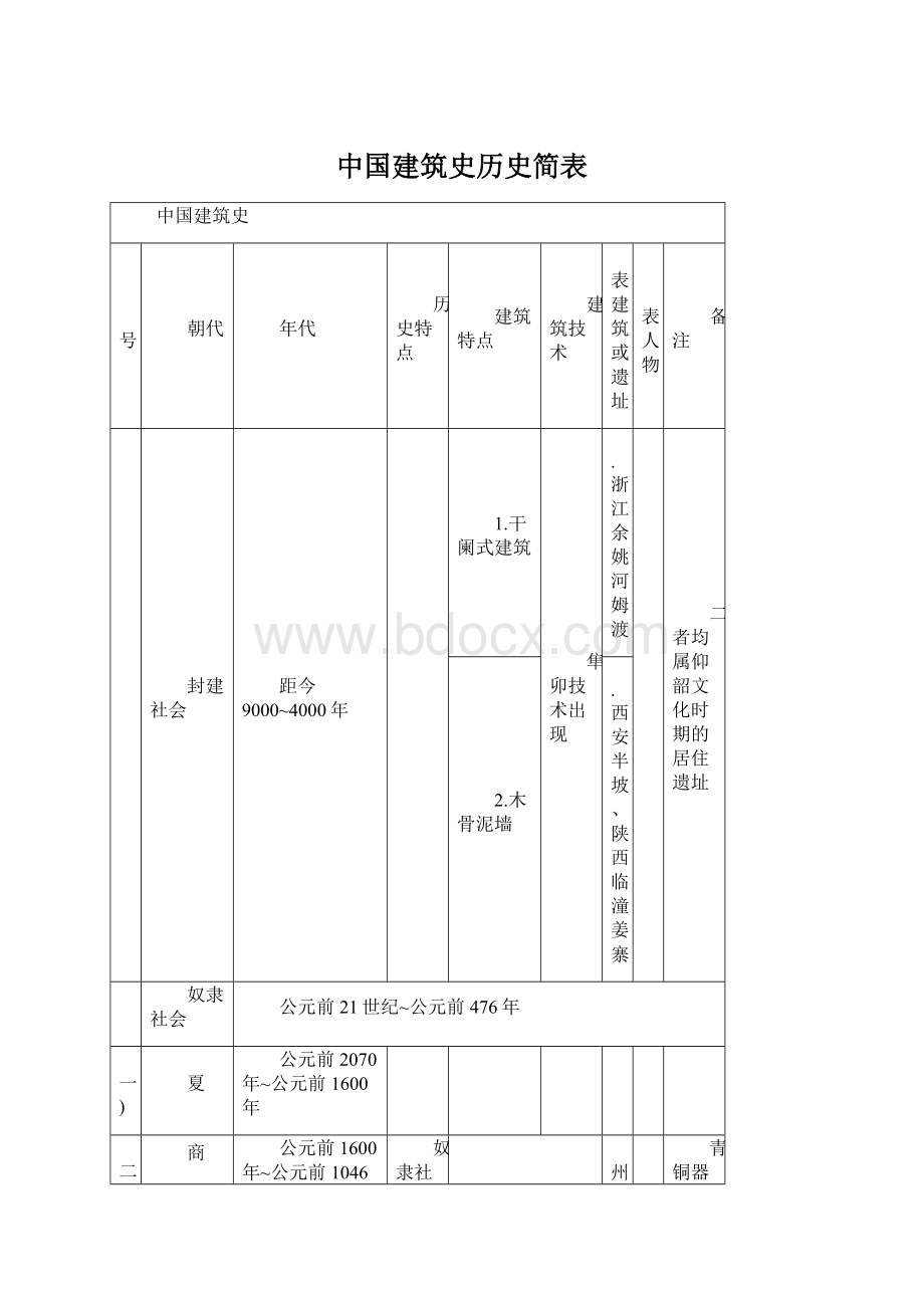 中国建筑史历史简表Word文件下载.docx_第1页