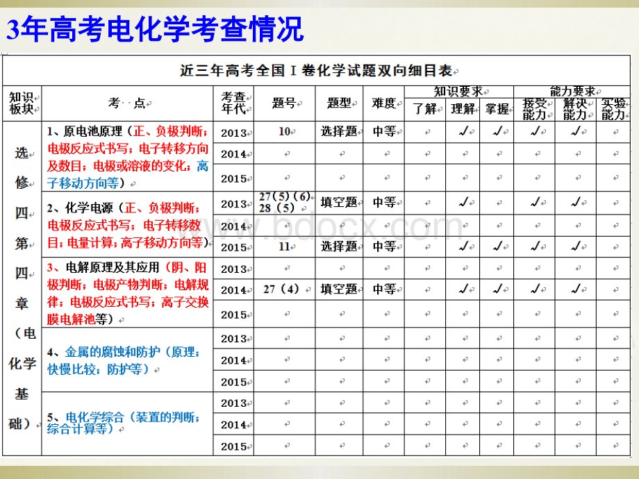 全国I卷《电化学专题》应考策略.pptx_第2页