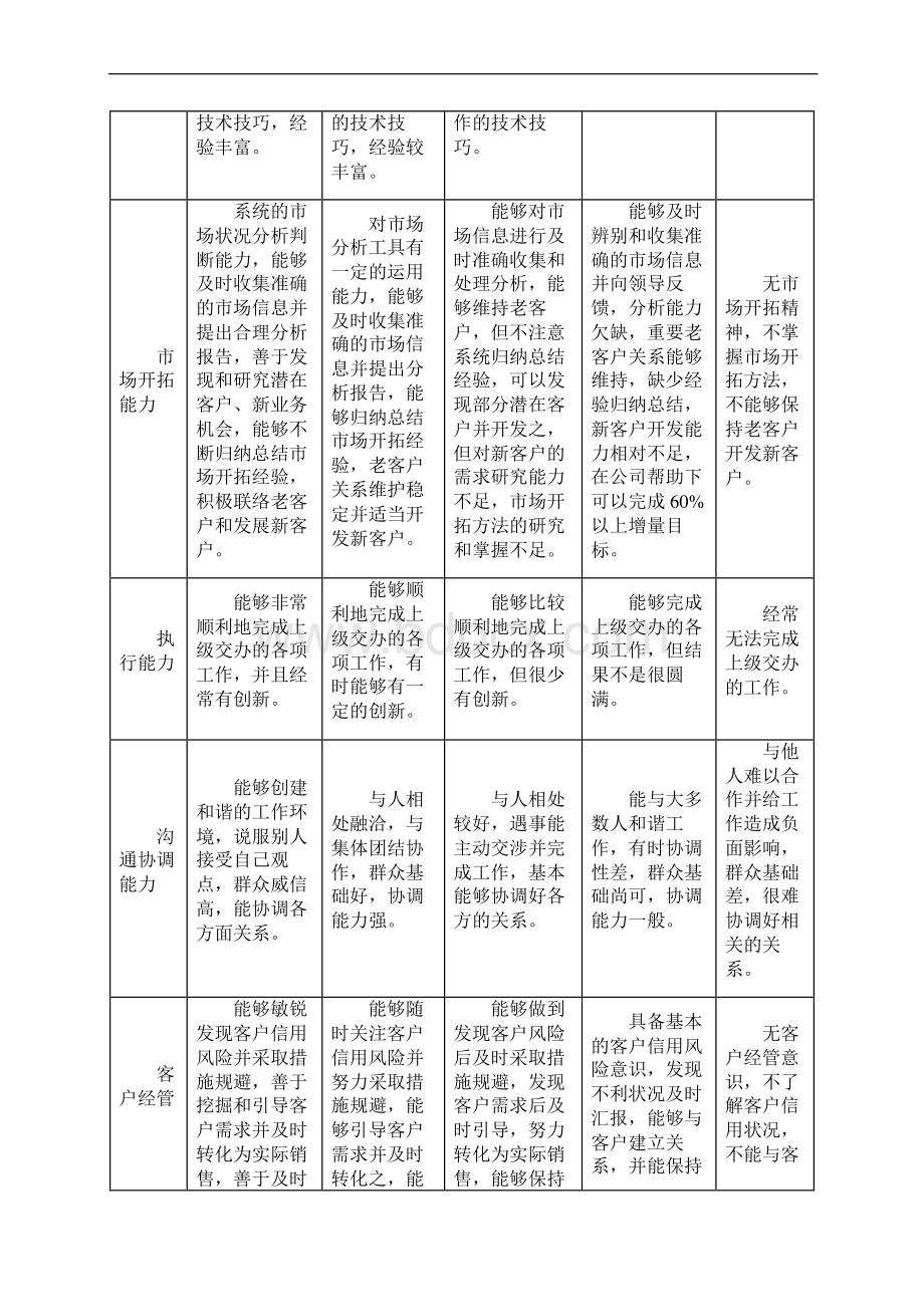 业务部门负责人工作能力考核指标及其标Word格式.docx_第3页