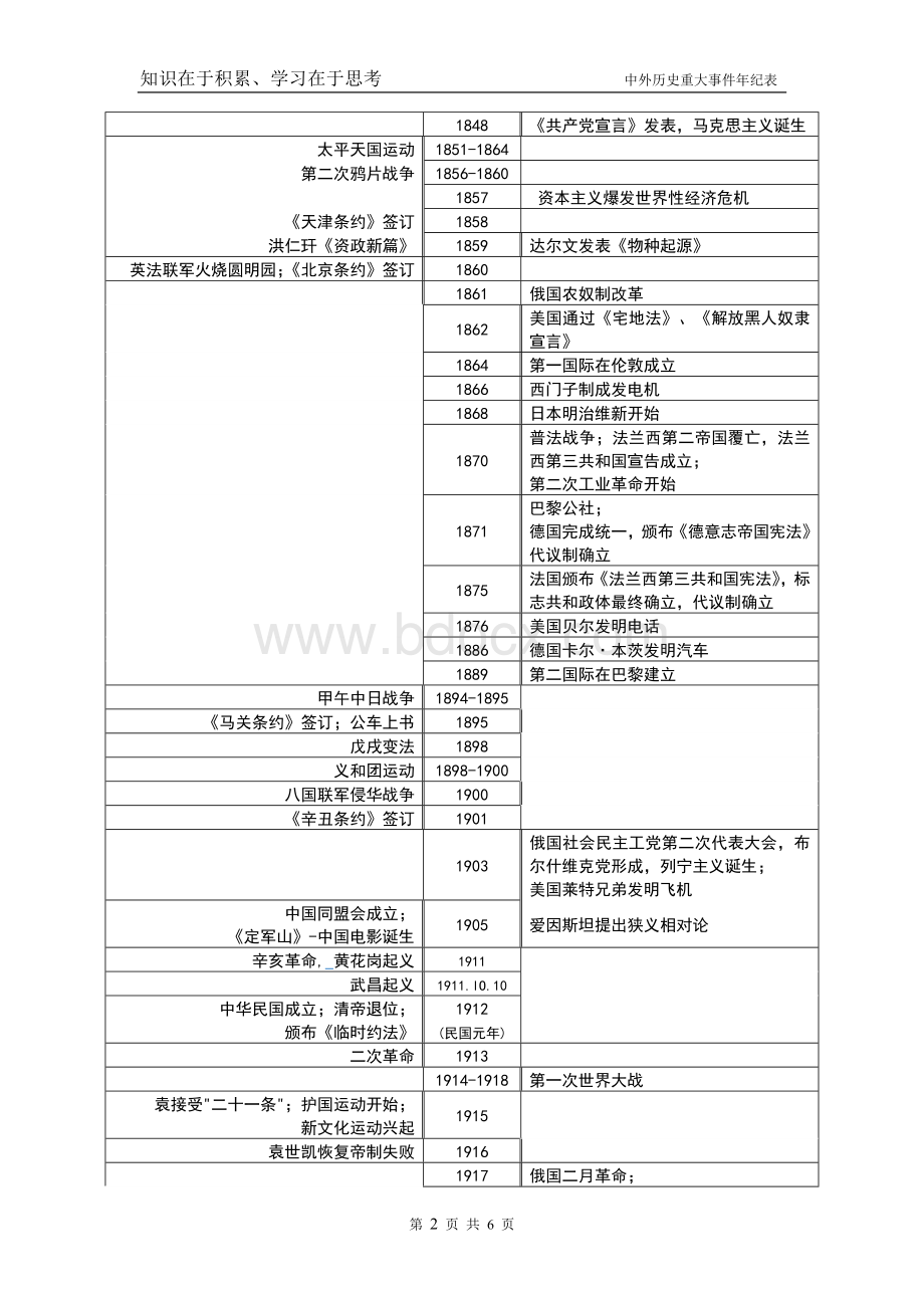 高考历史高频考点复习大事年表超Word下载.doc_第2页