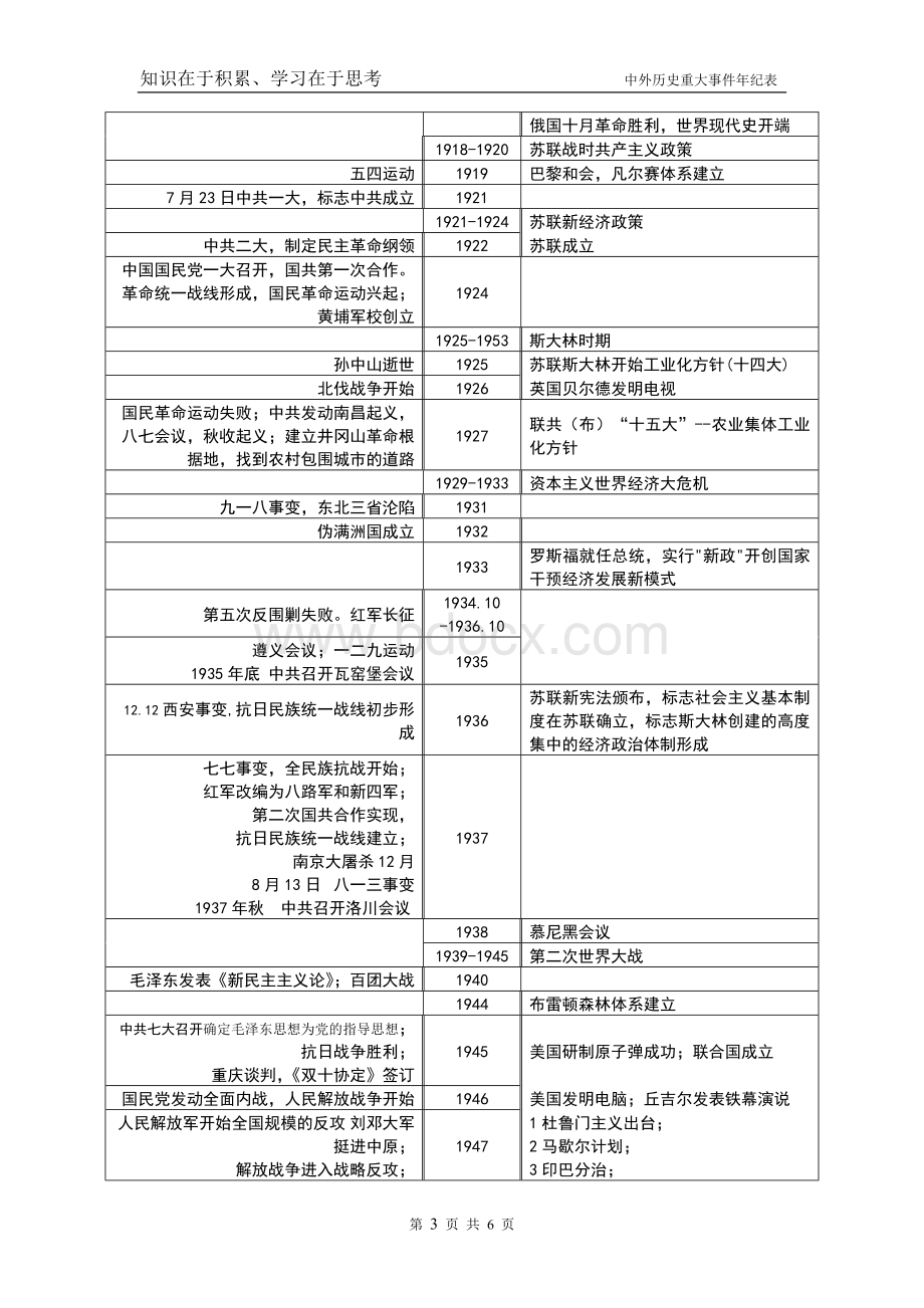 高考历史高频考点复习大事年表超Word下载.doc_第3页