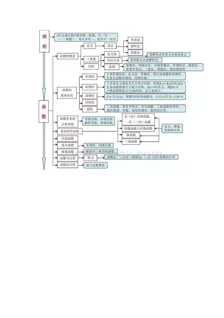 高中数学思维导图Word文档下载推荐.docx_第3页