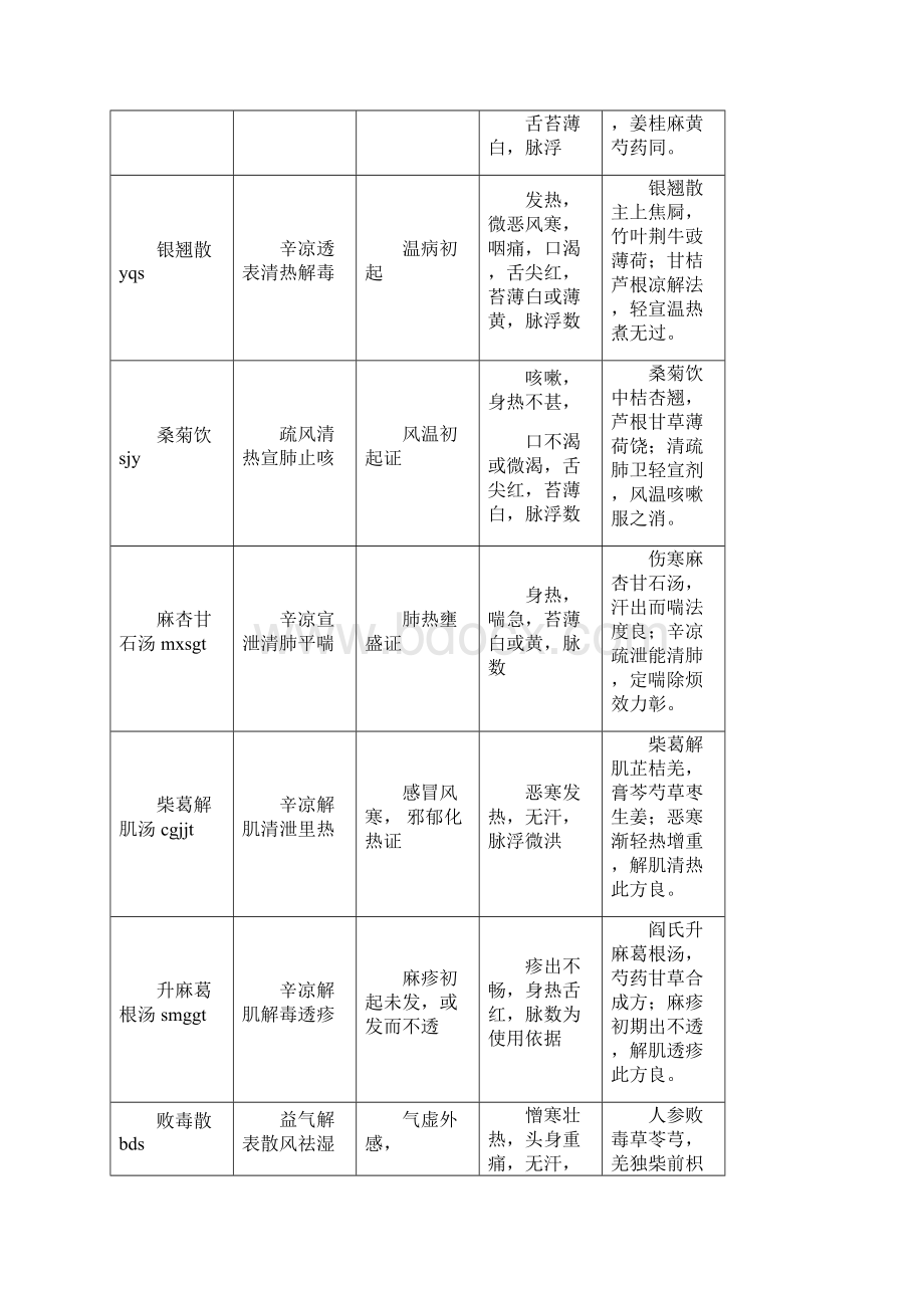 方剂学资料电子版汇编Word下载.docx_第2页