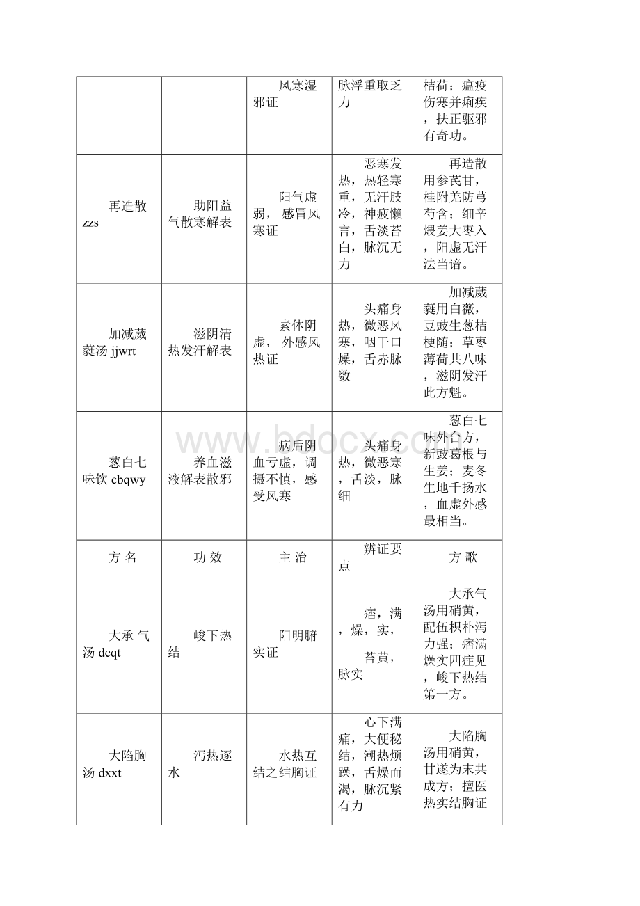 方剂学资料电子版汇编Word下载.docx_第3页