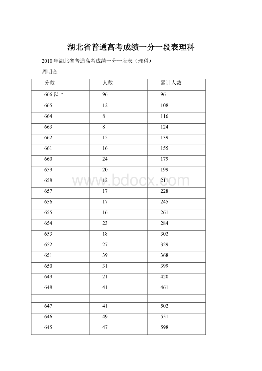 湖北省普通高考成绩一分一段表理科.docx