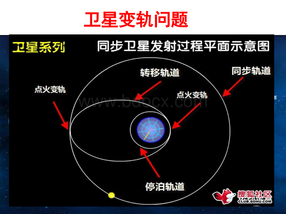 高一物理卫星变轨问题PPT推荐.ppt_第1页