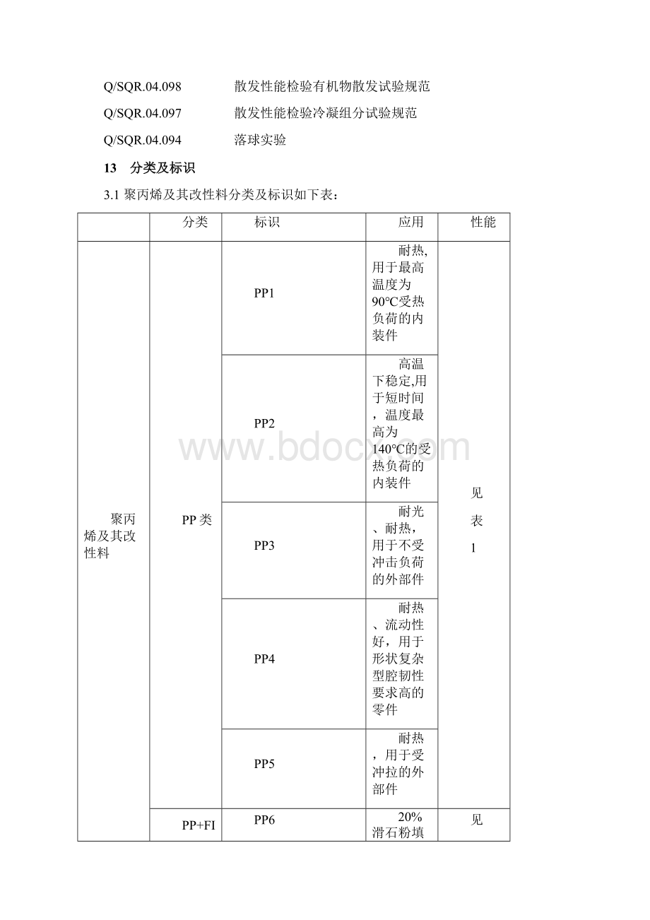 汽车用PP类材料标准.docx_第2页