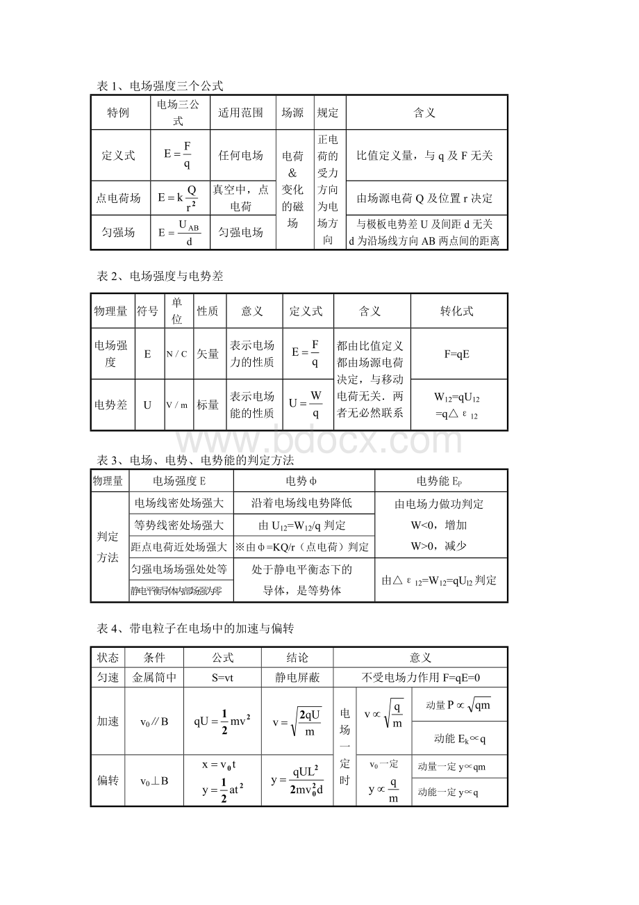 物理选修3-1知识点总结(人教版)Word格式.docx_第1页