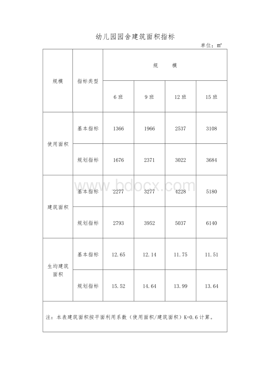 幼儿园园舍建筑面积指标.doc