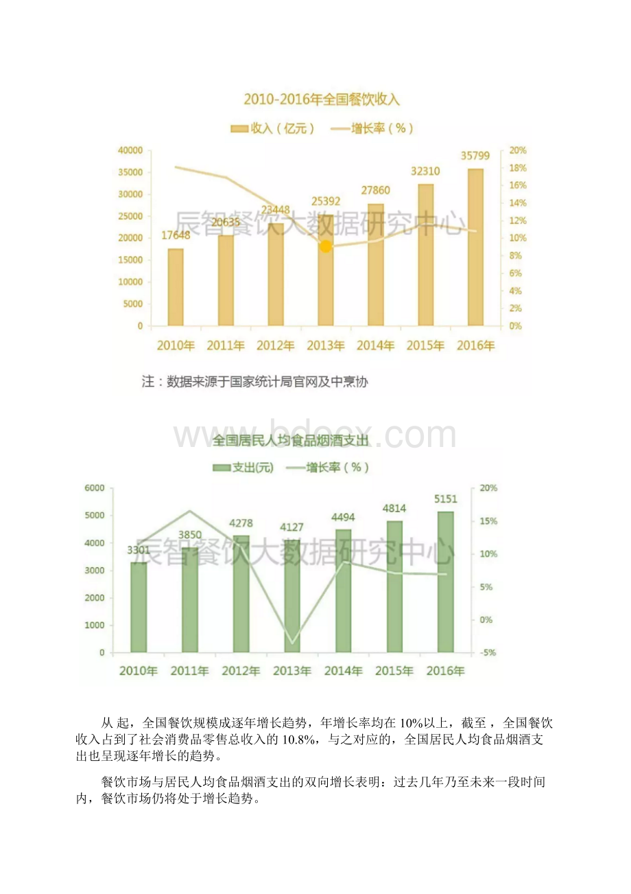 辰智中国国际美食大数据研究报告.docx_第2页