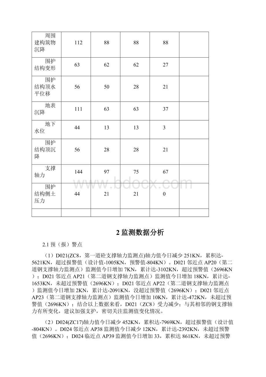 监测日报表长沙市五一广场.docx_第2页