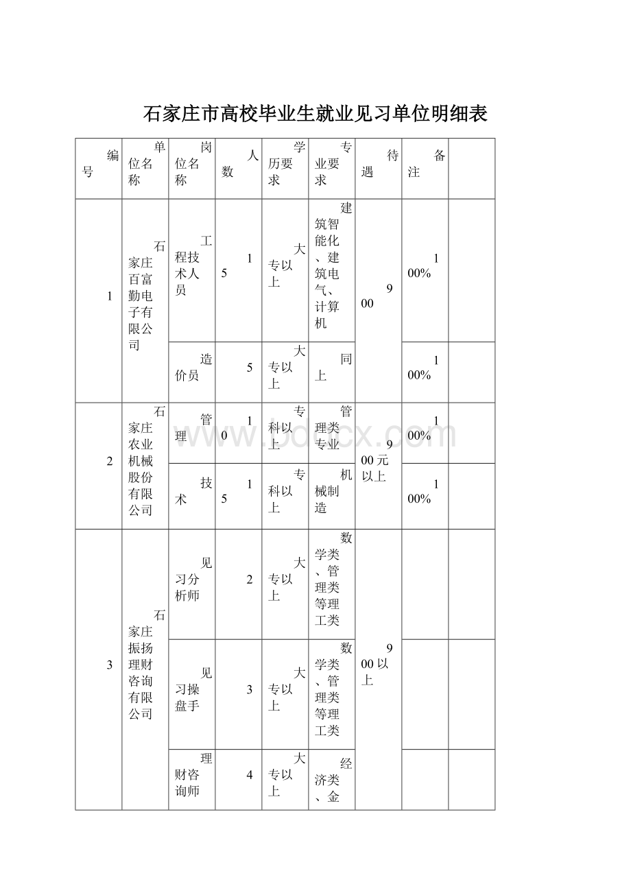 石家庄市高校毕业生就业见习单位明细表Word文档下载推荐.docx_第1页