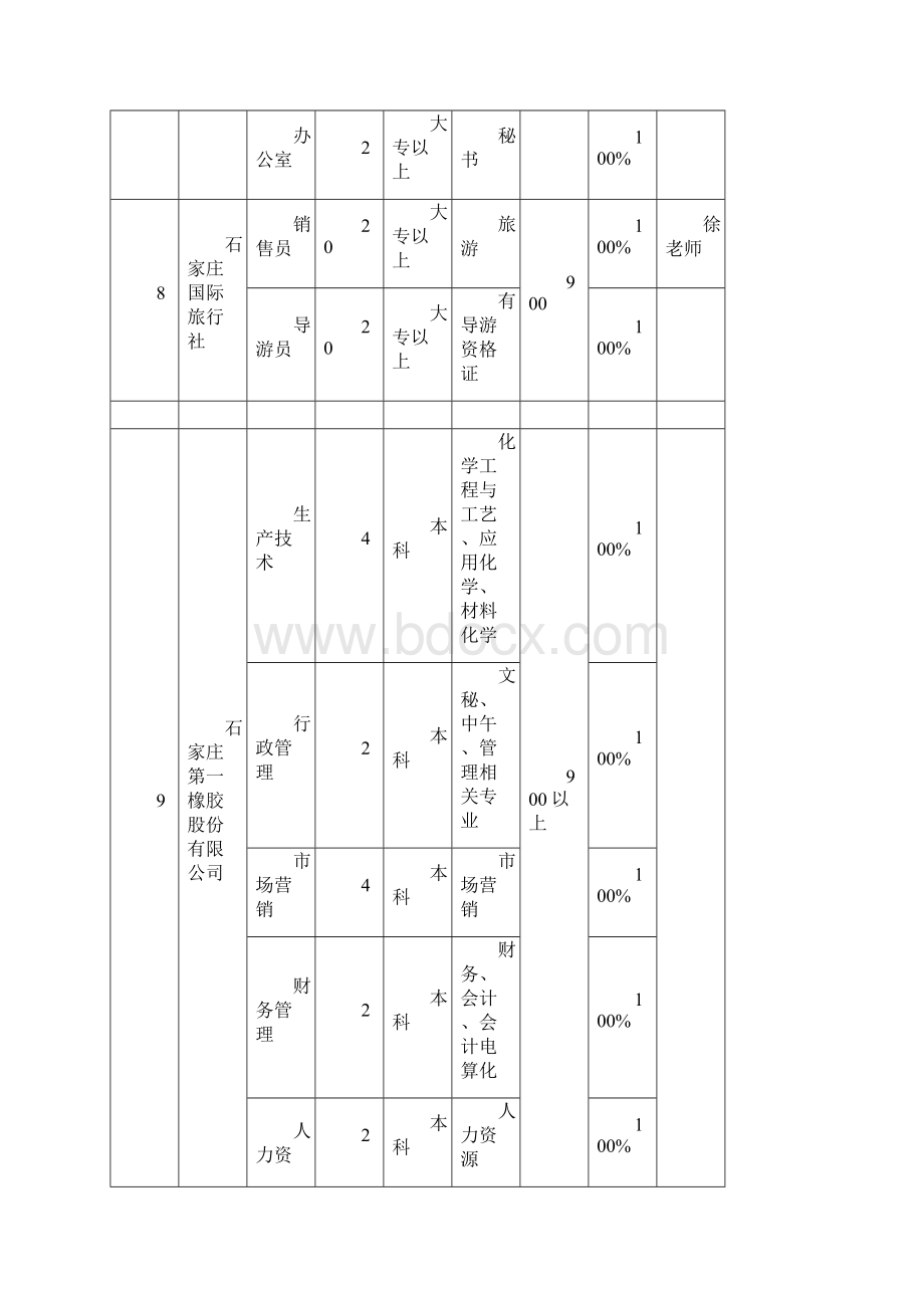 石家庄市高校毕业生就业见习单位明细表Word文档下载推荐.docx_第3页