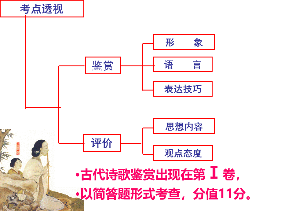 鉴赏古代诗歌的形象.ppt_第2页