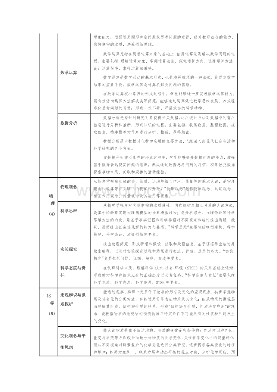 普通高中各学科核心素养一览表Word下载.doc_第2页