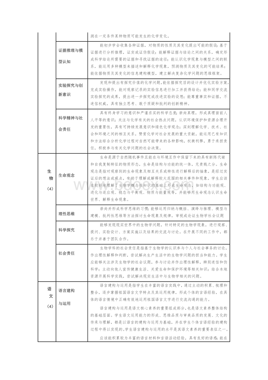 普通高中各学科核心素养一览表Word下载.doc_第3页