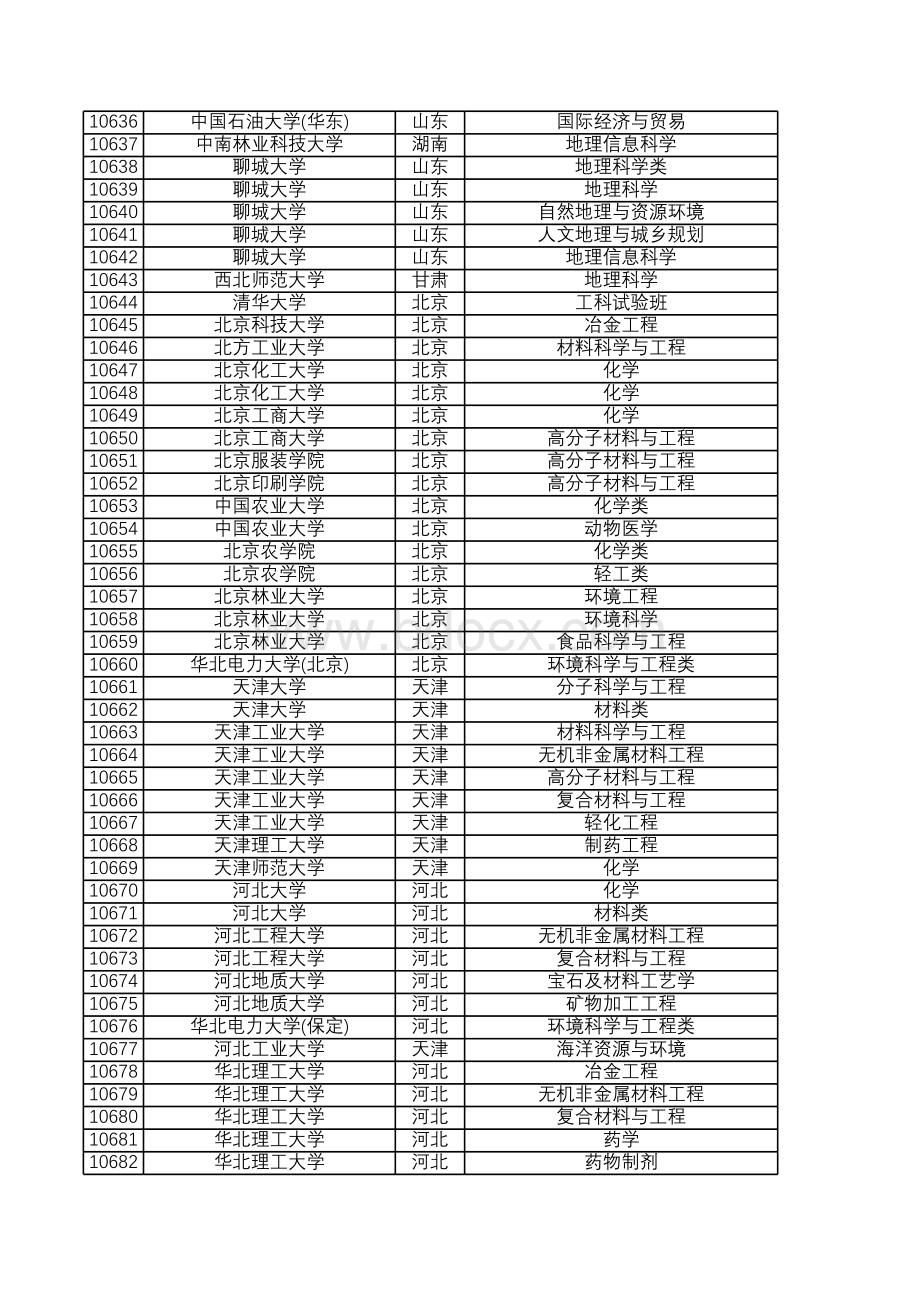 高校在山东省招生科目要求表格文件下载.xls_第2页