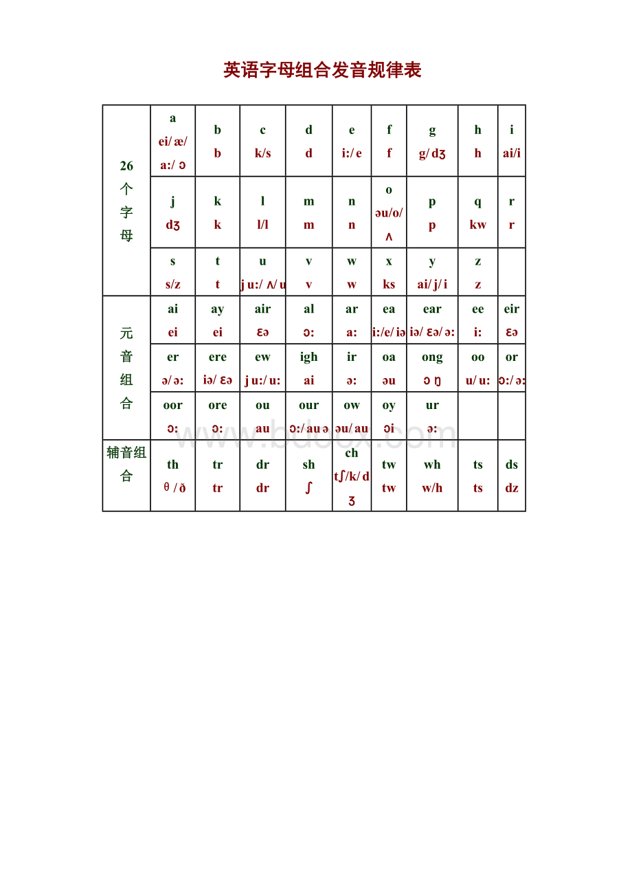 英语字母组合发音规律表.doc_第1页