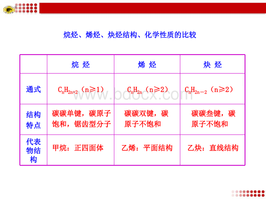 烷烃、烯烃、炔烃结构、化学性质的比较.ppt_第1页