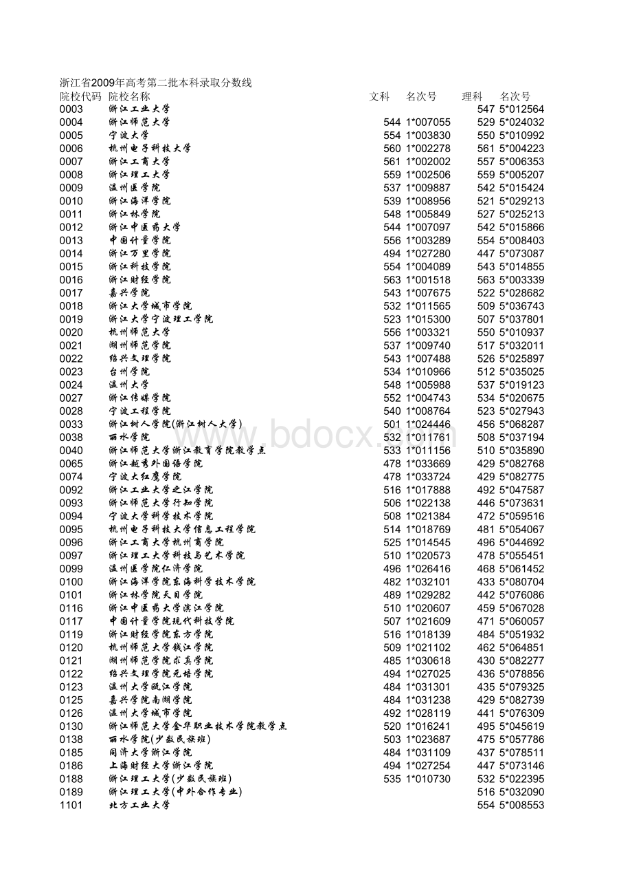 浙江省年各高校文理科第二批首轮平行志愿投档分数线表格文件下载.xls