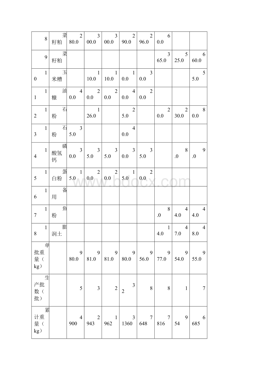 时产20吨配合饲料厂工艺设计说明书课程设计 推荐Word下载.docx_第3页