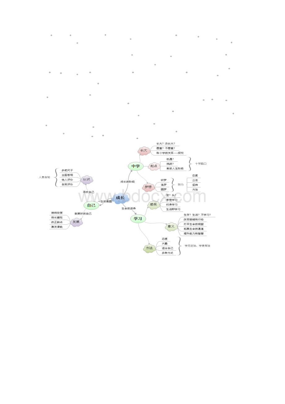 初一道德与法治上学期人教版思维导图Word格式.docx_第3页