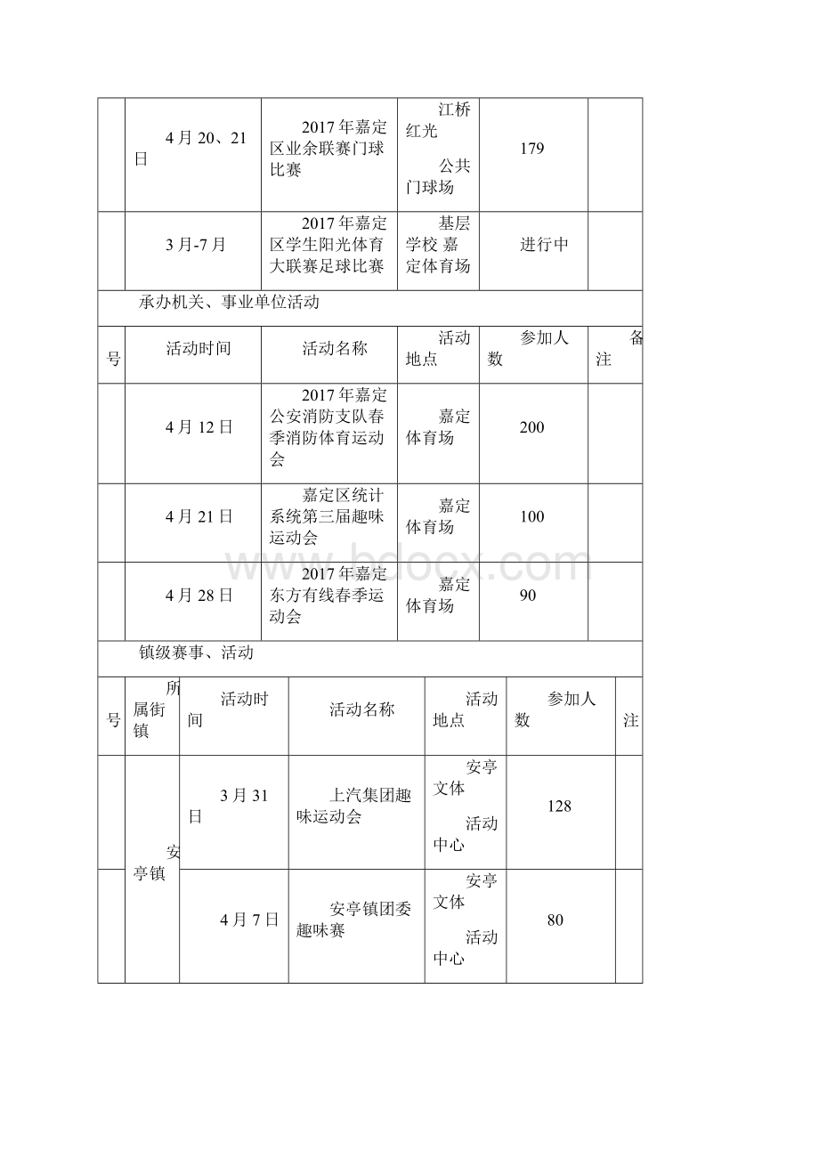 嘉定区体育赛事和活动汇总统计表.docx_第2页