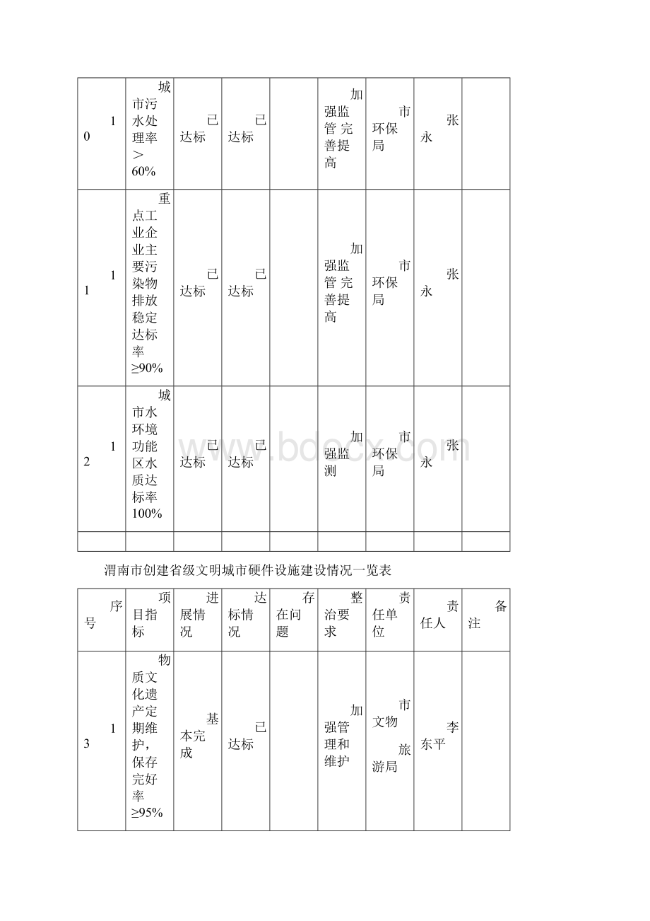 渭南创建级文明城硬件设施建设情况一览表.docx_第3页