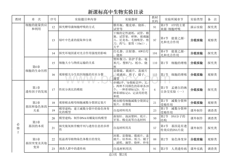 新课标高中生物实验目录及器材1表格文件下载.xls_第2页