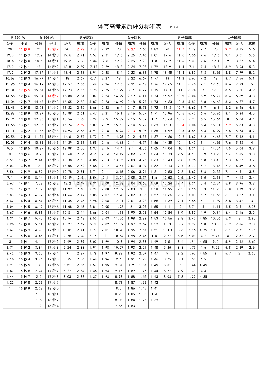 山东最新体育素质高考评分标准Word文档格式.doc_第1页