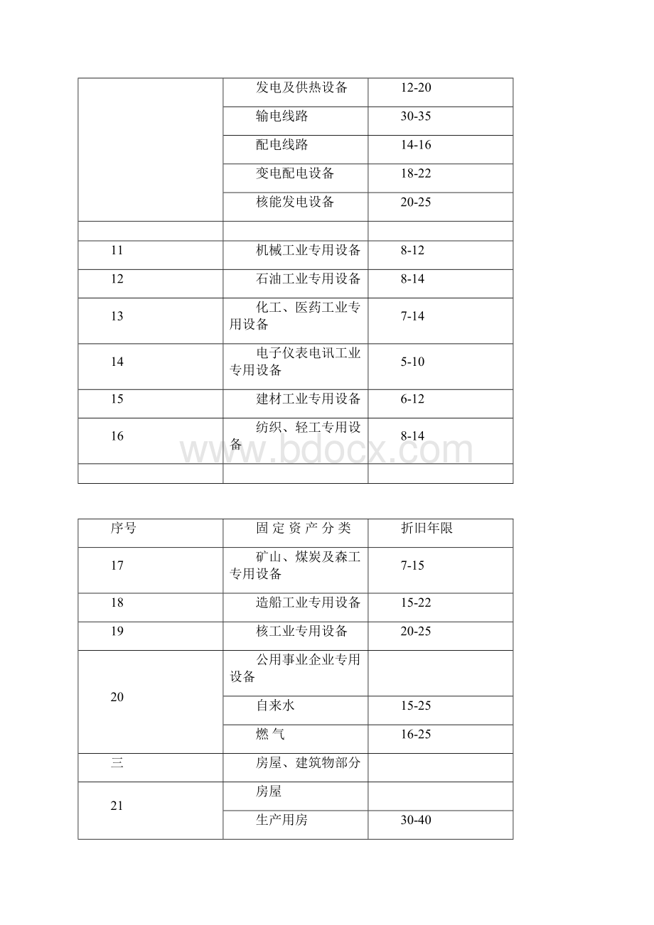 有关行业固定资产折旧年限参考表汇总Word下载.docx_第2页