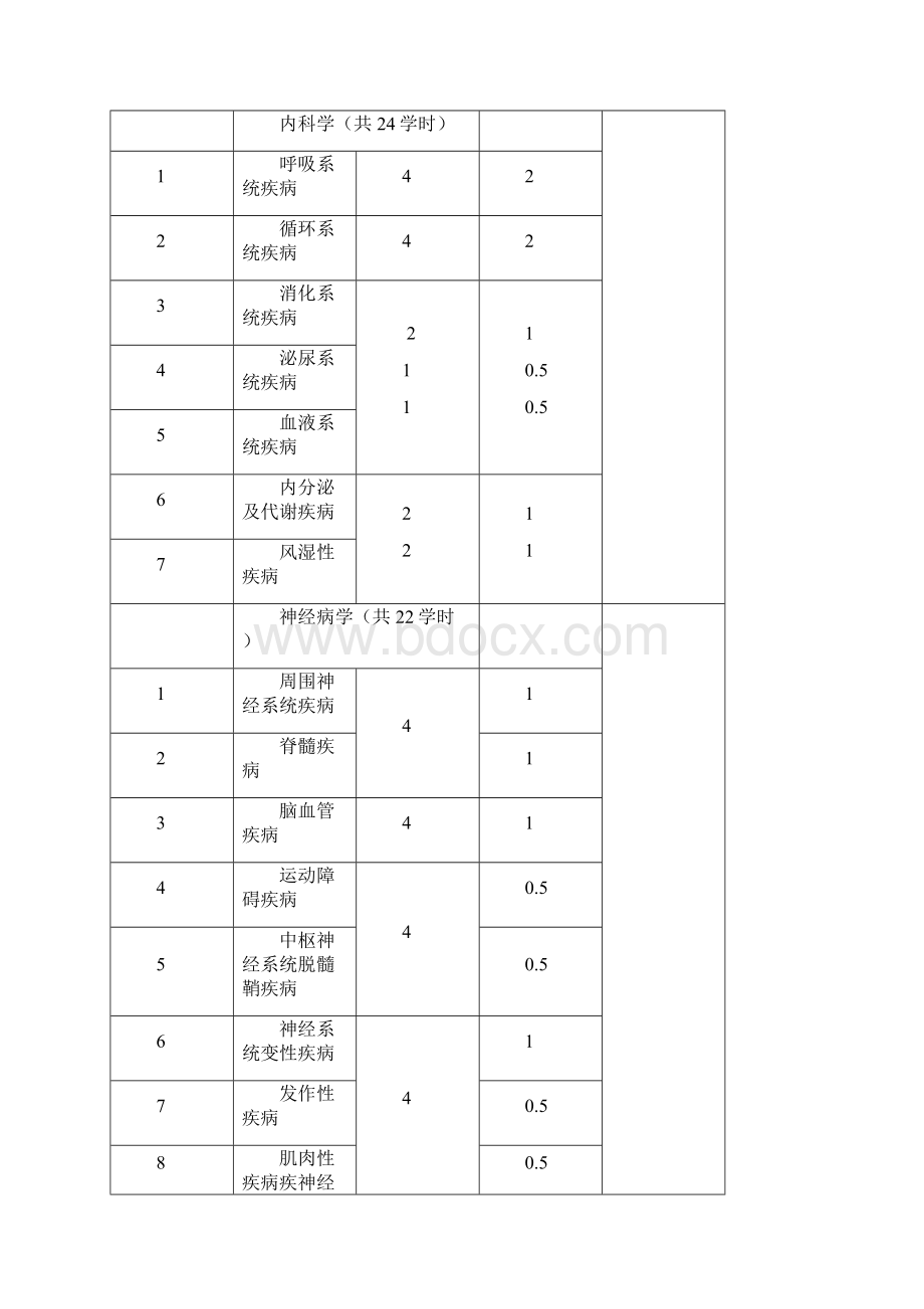 临床医学概论课程教学大纲.docx_第2页