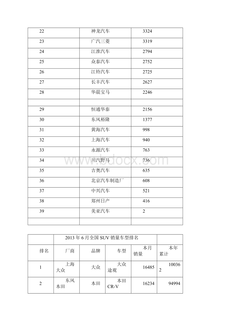 全国SUV销量排名排行榜分析报告Word文件下载.docx_第2页