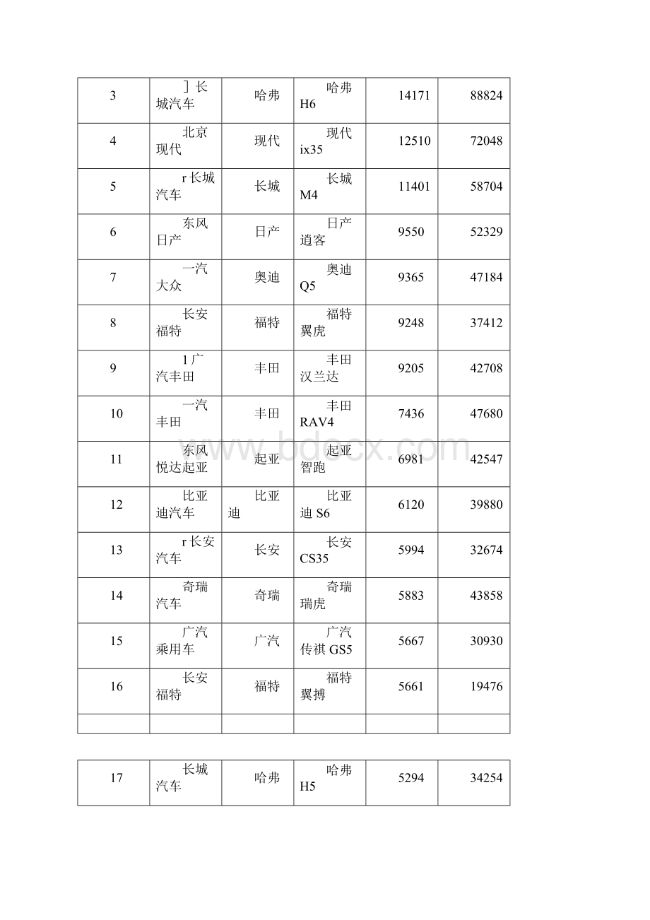 全国SUV销量排名排行榜分析报告Word文件下载.docx_第3页